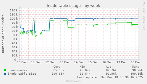 Inode table usage