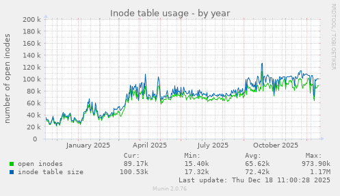 Inode table usage