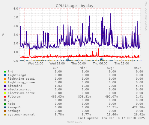 CPU Usage