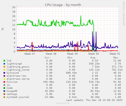 CPU Usage
