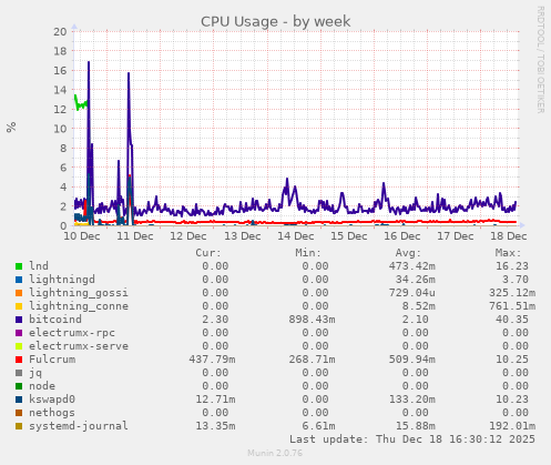 CPU Usage