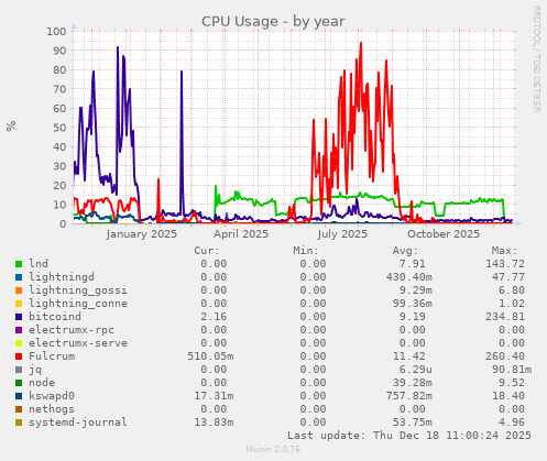 CPU Usage