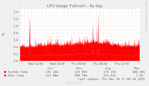 CPU Usage 'Fulcrum'