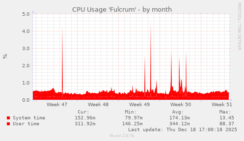 CPU Usage 'Fulcrum'