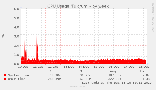 CPU Usage 'Fulcrum'