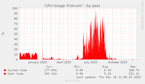 CPU Usage 'Fulcrum'