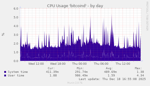 CPU Usage 'bitcoind'