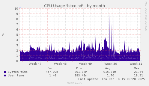 CPU Usage 'bitcoind'