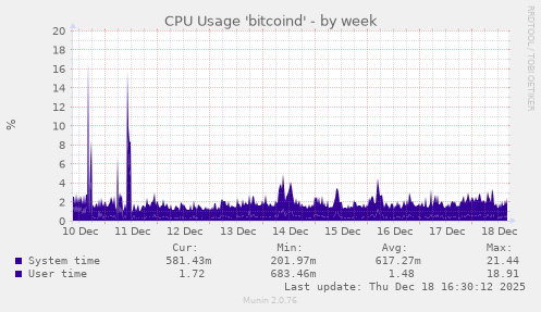 CPU Usage 'bitcoind'