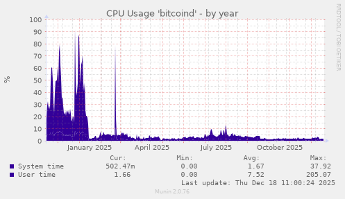 CPU Usage 'bitcoind'