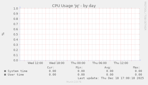 CPU Usage 'jq'