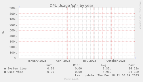 CPU Usage 'jq'