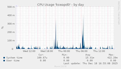 CPU Usage 'kswapd0'