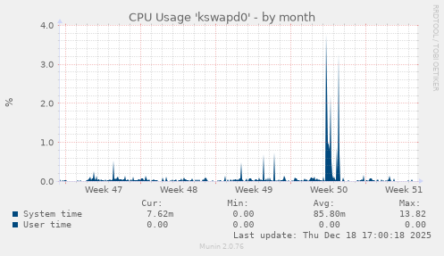 CPU Usage 'kswapd0'