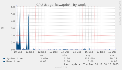 CPU Usage 'kswapd0'