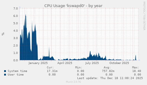 CPU Usage 'kswapd0'