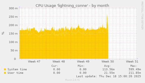 CPU Usage 'lightning_conne'