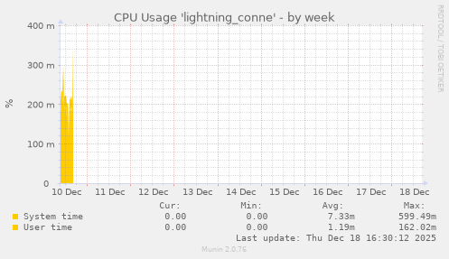 CPU Usage 'lightning_conne'