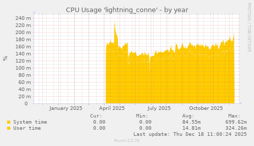 CPU Usage 'lightning_conne'