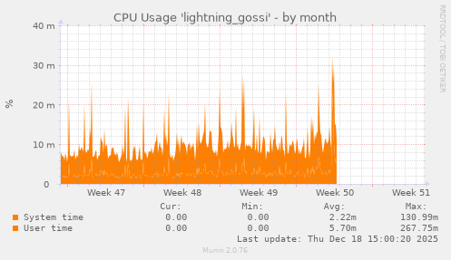 CPU Usage 'lightning_gossi'