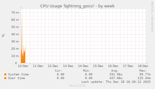 CPU Usage 'lightning_gossi'