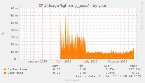 CPU Usage 'lightning_gossi'