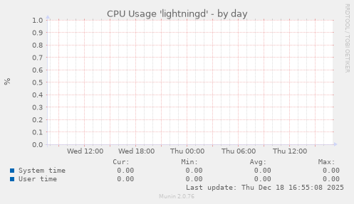 CPU Usage 'lightningd'