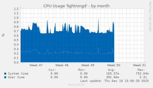 CPU Usage 'lightningd'