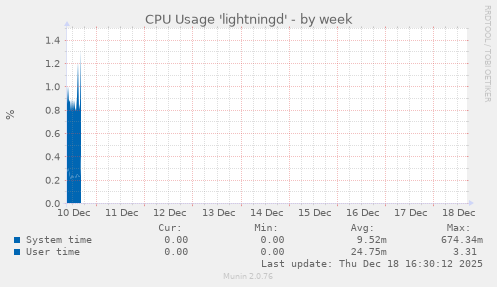 CPU Usage 'lightningd'