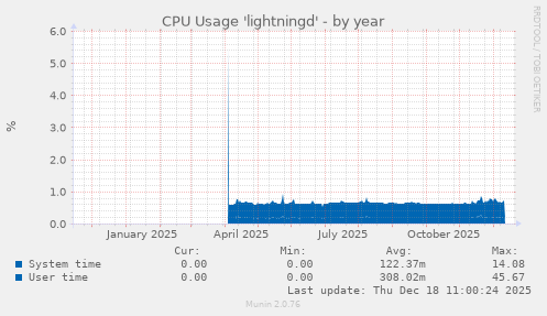 CPU Usage 'lightningd'