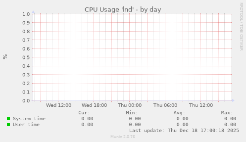 CPU Usage 'lnd'