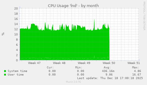 CPU Usage 'lnd'