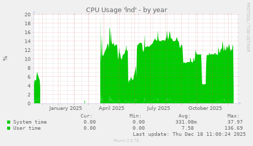 CPU Usage 'lnd'