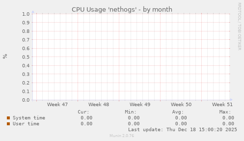 CPU Usage 'nethogs'