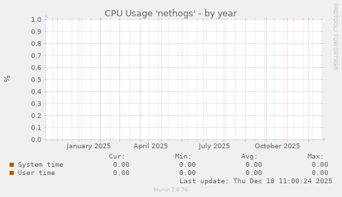 CPU Usage 'nethogs'