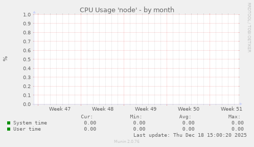 CPU Usage 'node'
