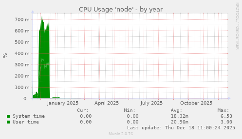 CPU Usage 'node'