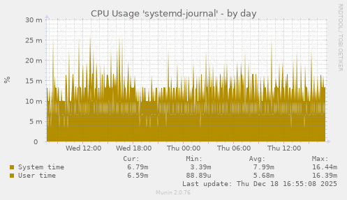 CPU Usage 'systemd-journal'