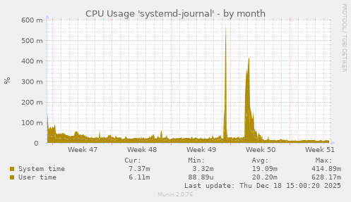 CPU Usage 'systemd-journal'