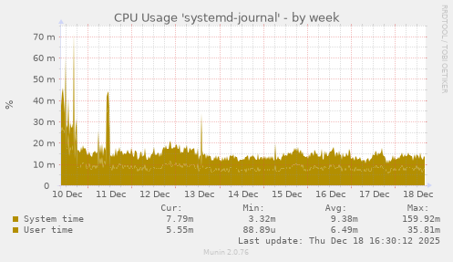 CPU Usage 'systemd-journal'