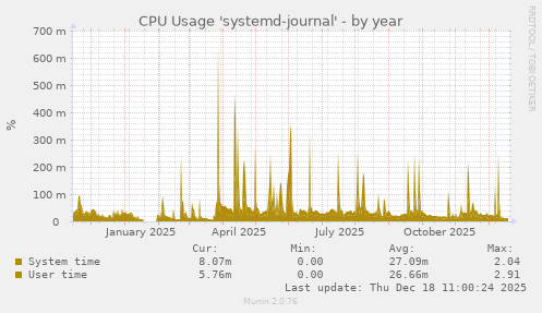 CPU Usage 'systemd-journal'