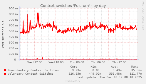 Context switches 'Fulcrum'