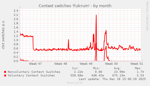 Context switches 'Fulcrum'
