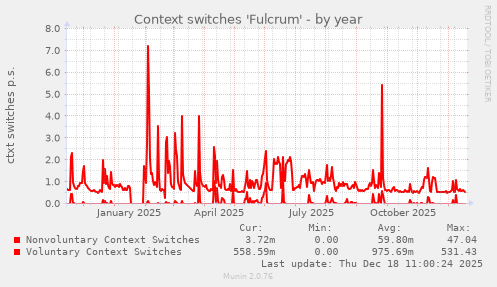 Context switches 'Fulcrum'