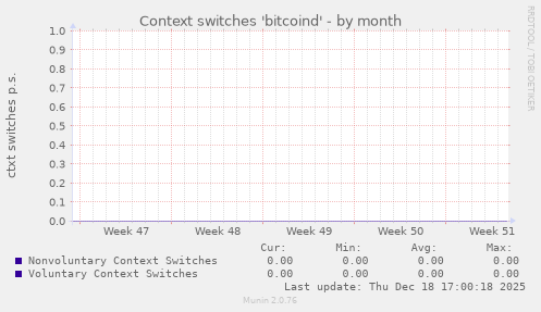 Context switches 'bitcoind'