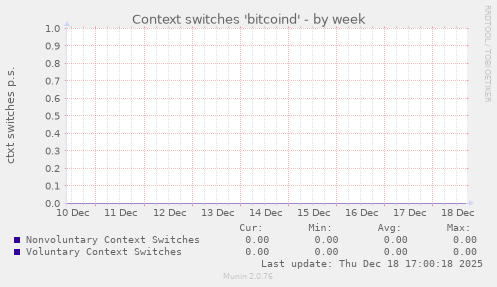 Context switches 'bitcoind'