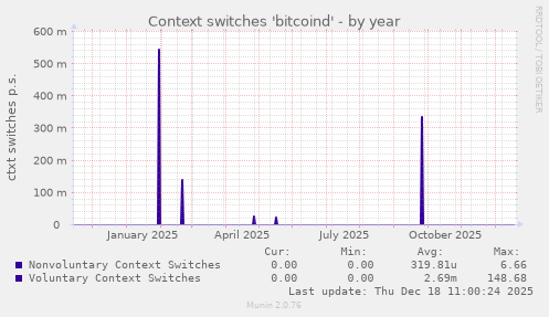 Context switches 'bitcoind'