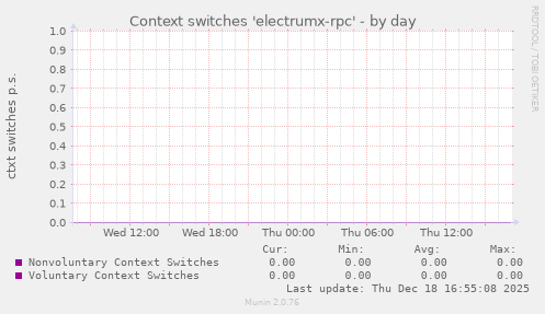 Context switches 'electrumx-rpc'