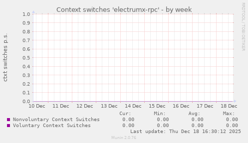 Context switches 'electrumx-rpc'