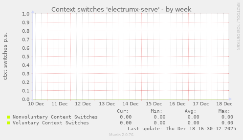Context switches 'electrumx-serve'